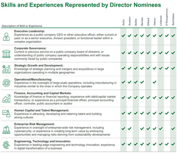 Board Skills and Experience